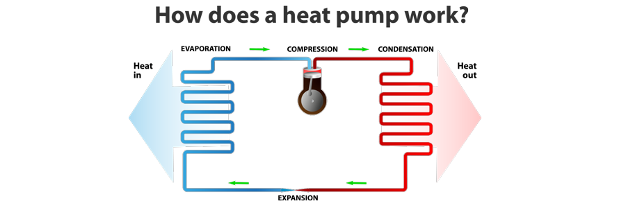Heat Pump Services In Zephyrhills, Wesley Chapel, Dade City, FL, and Surrounding Areas
